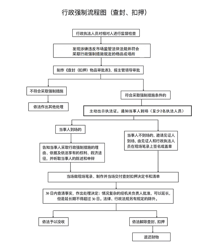 行政強制程序.jpg