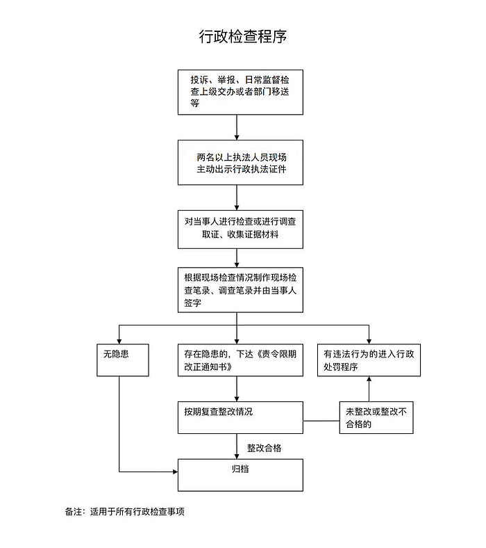 行政檢查程序.jpg